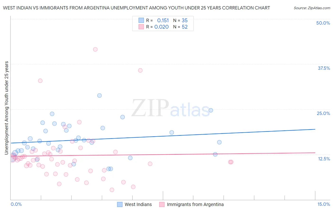 West Indian vs Immigrants from Argentina Unemployment Among Youth under 25 years