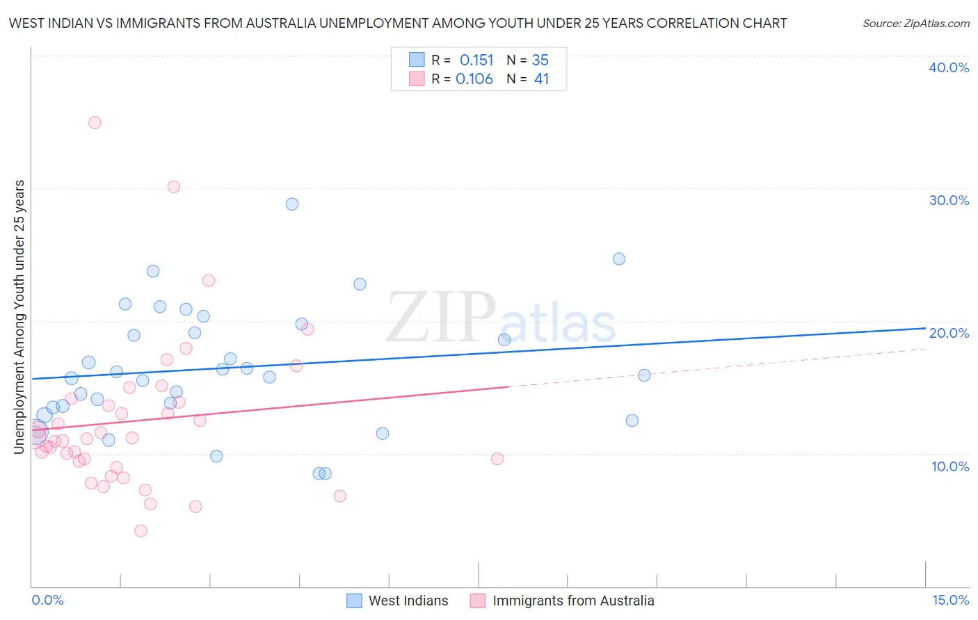 West Indian vs Immigrants from Australia Unemployment Among Youth under 25 years