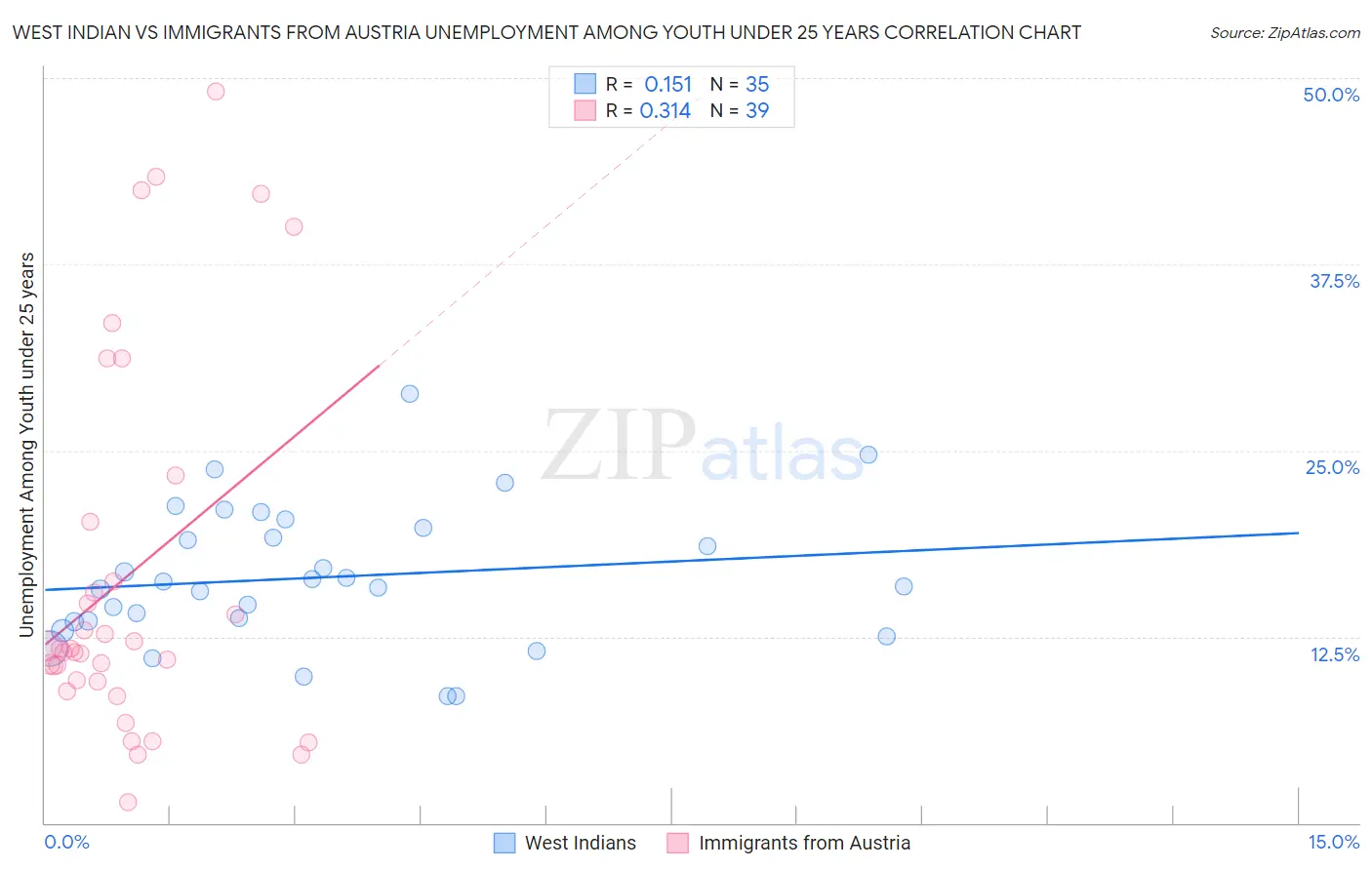 West Indian vs Immigrants from Austria Unemployment Among Youth under 25 years