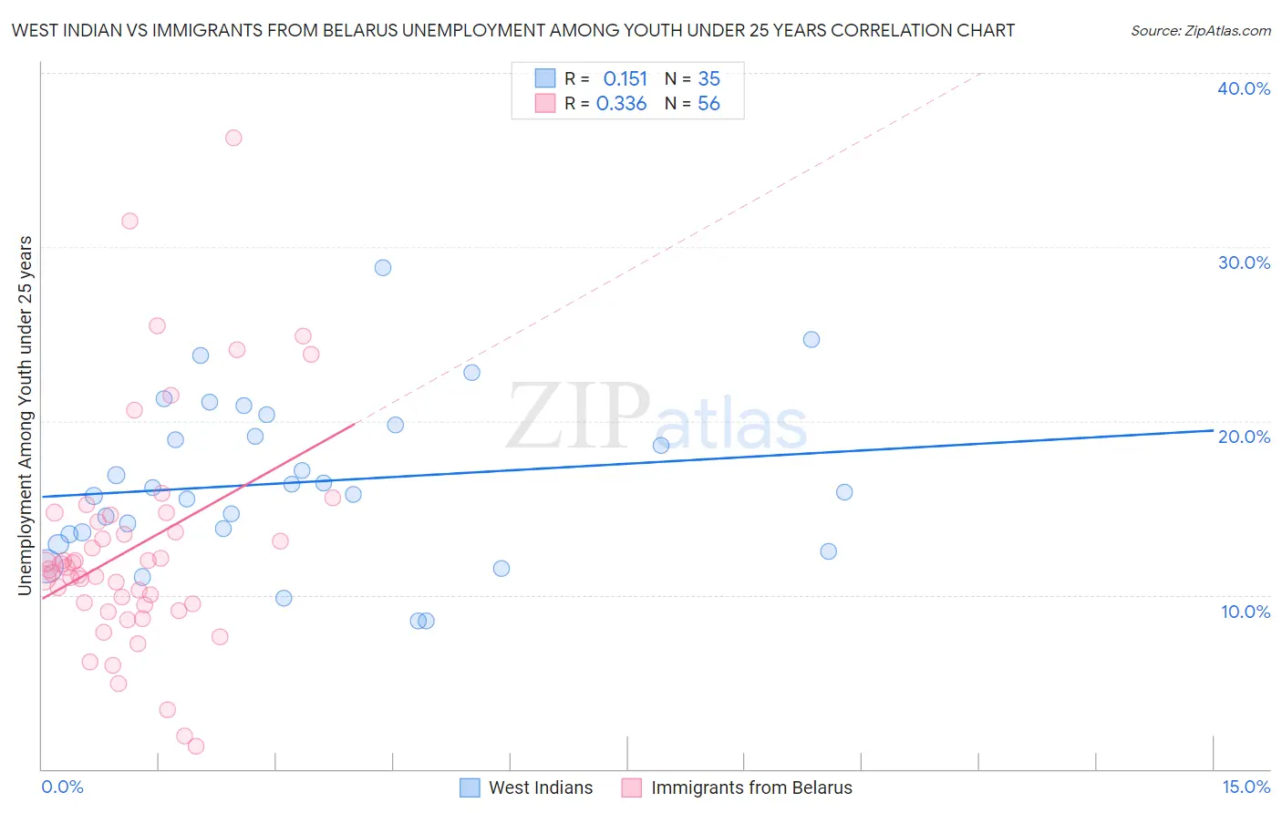 West Indian vs Immigrants from Belarus Unemployment Among Youth under 25 years