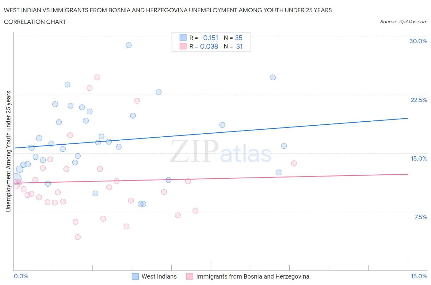 West Indian vs Immigrants from Bosnia and Herzegovina Unemployment Among Youth under 25 years
