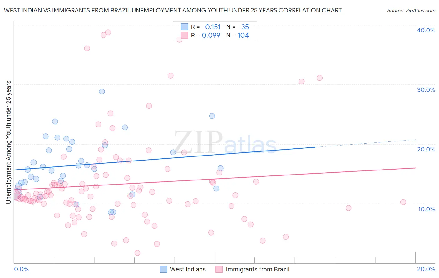 West Indian vs Immigrants from Brazil Unemployment Among Youth under 25 years