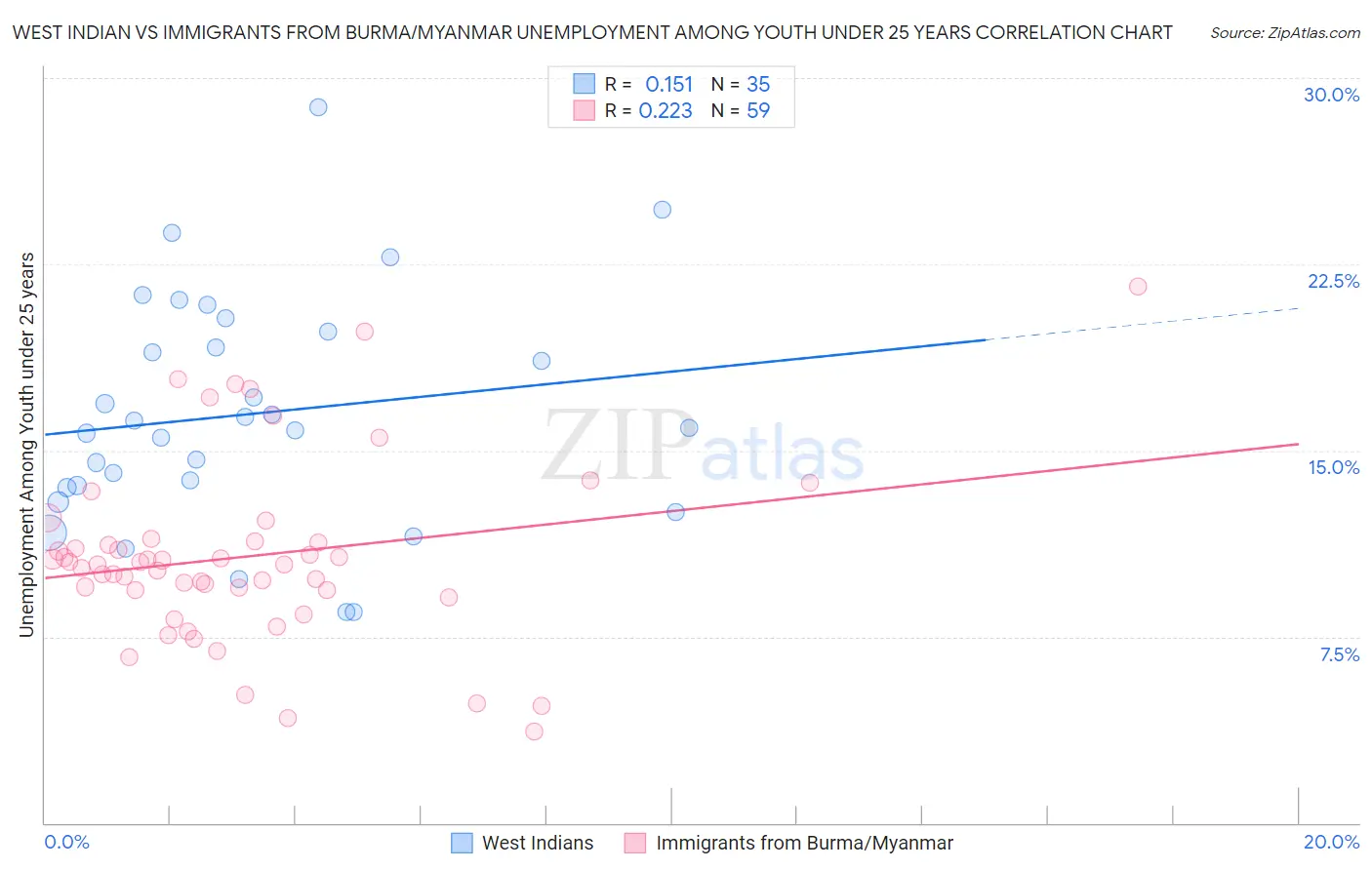 West Indian vs Immigrants from Burma/Myanmar Unemployment Among Youth under 25 years