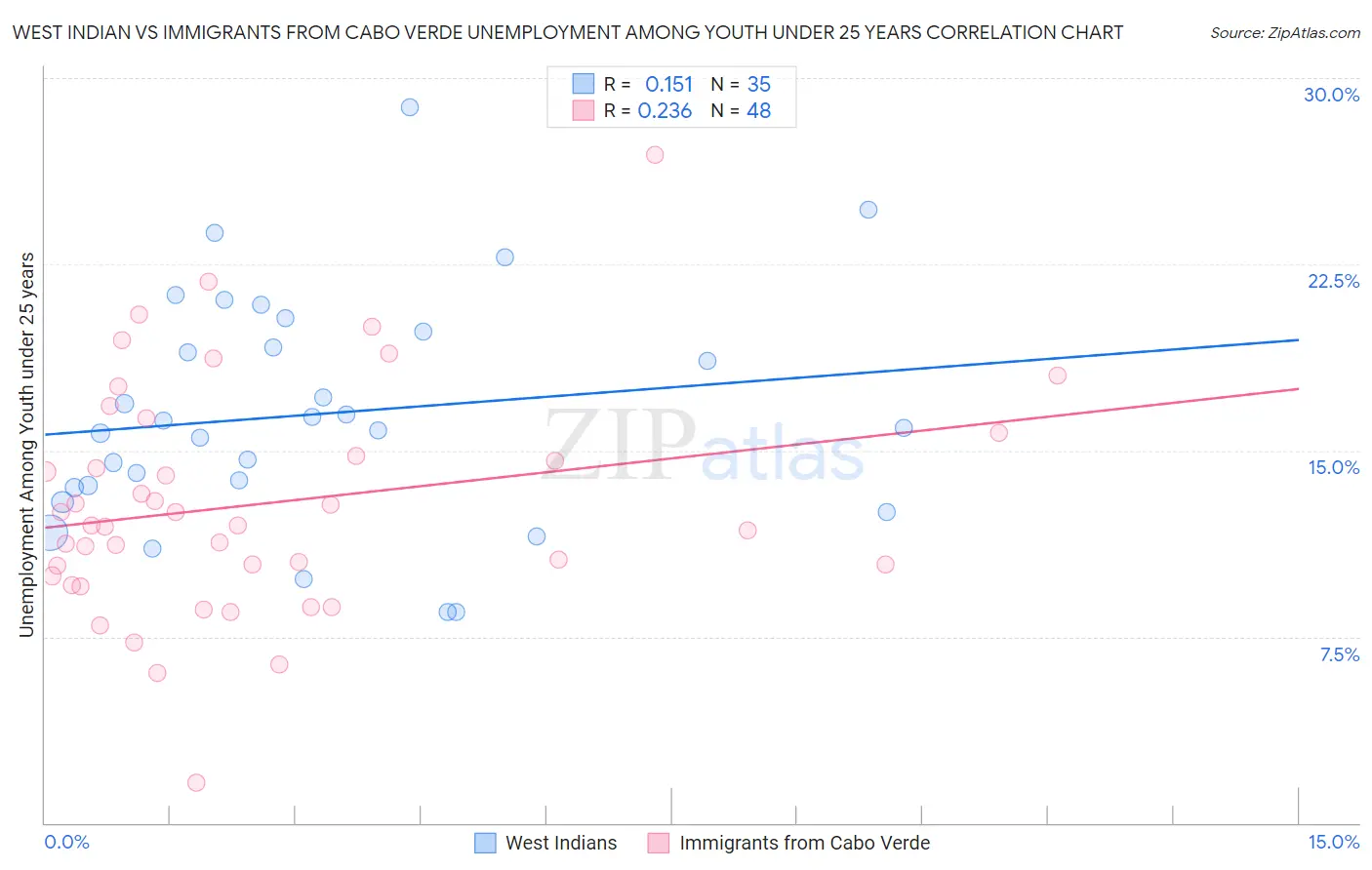 West Indian vs Immigrants from Cabo Verde Unemployment Among Youth under 25 years