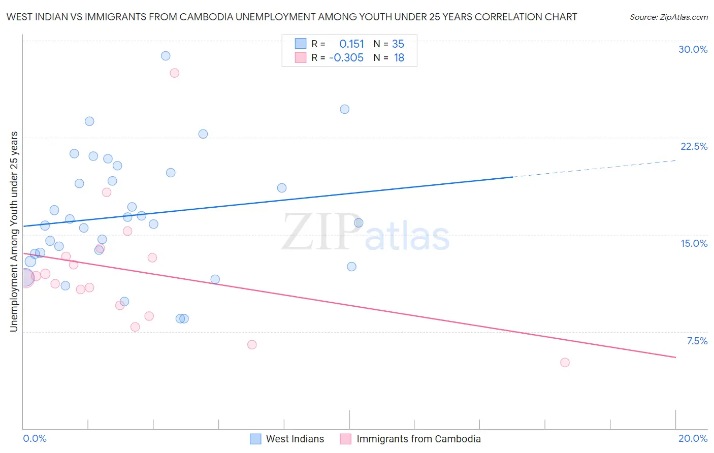 West Indian vs Immigrants from Cambodia Unemployment Among Youth under 25 years