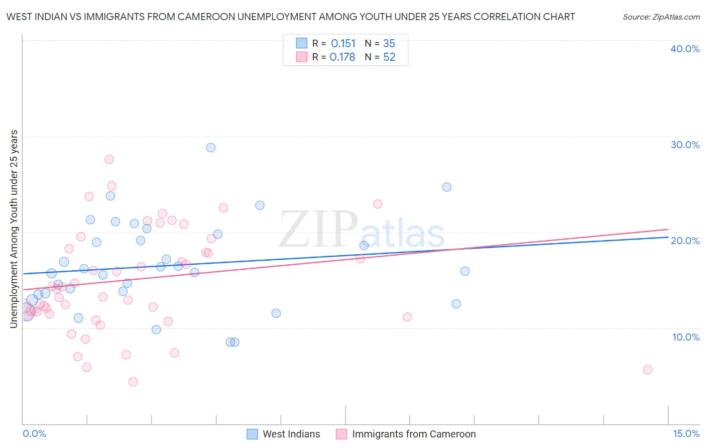West Indian vs Immigrants from Cameroon Unemployment Among Youth under 25 years