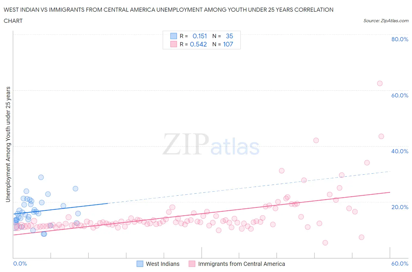 West Indian vs Immigrants from Central America Unemployment Among Youth under 25 years