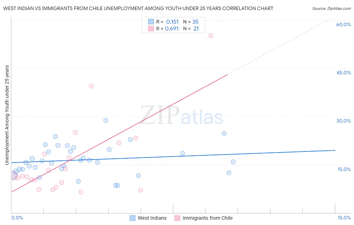 West Indian vs Immigrants from Chile Unemployment Among Youth under 25 years
