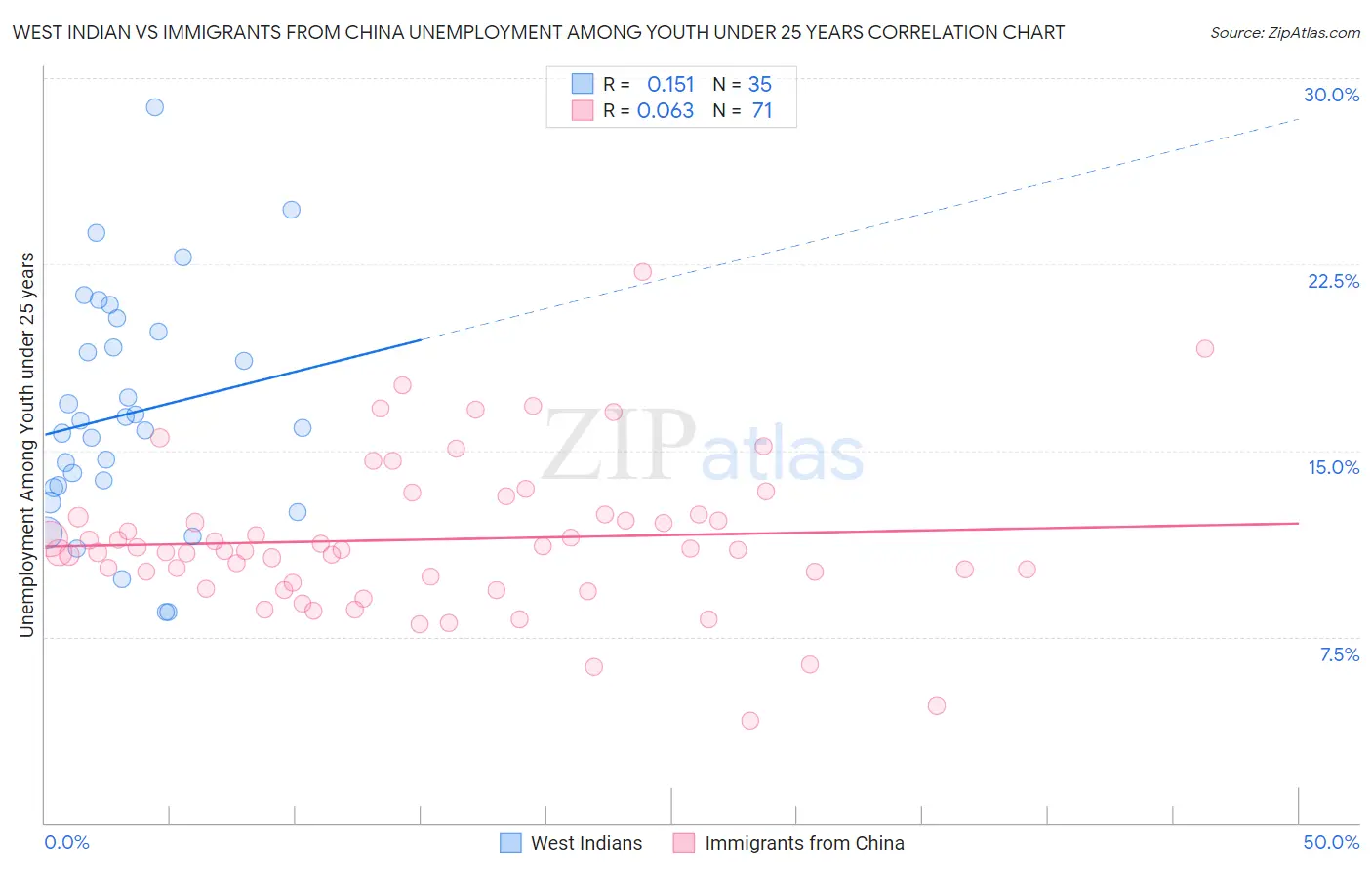 West Indian vs Immigrants from China Unemployment Among Youth under 25 years
