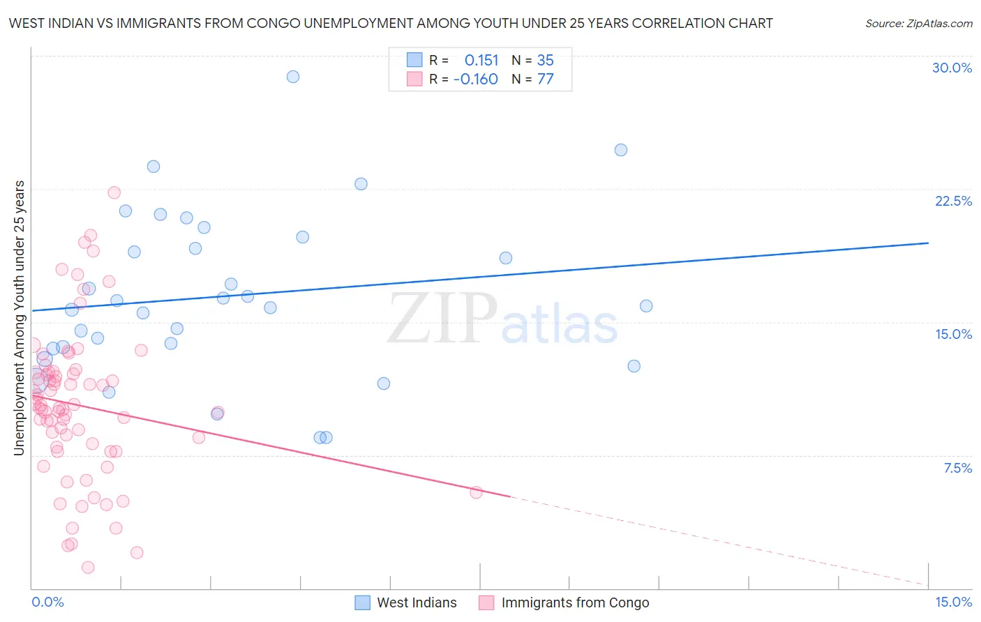 West Indian vs Immigrants from Congo Unemployment Among Youth under 25 years