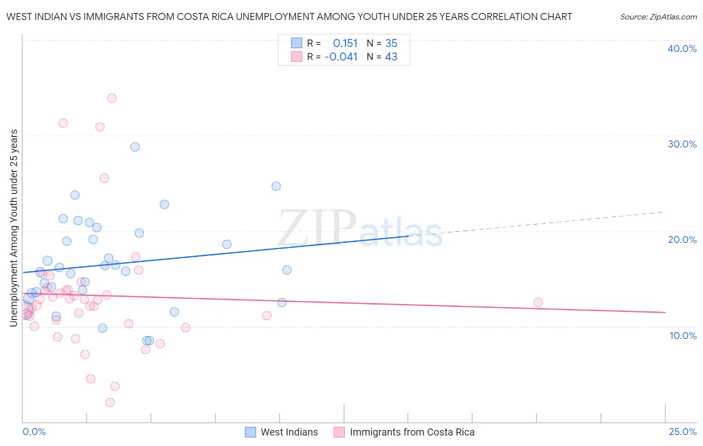 West Indian vs Immigrants from Costa Rica Unemployment Among Youth under 25 years