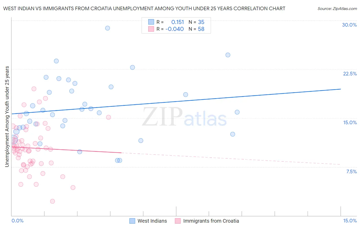 West Indian vs Immigrants from Croatia Unemployment Among Youth under 25 years