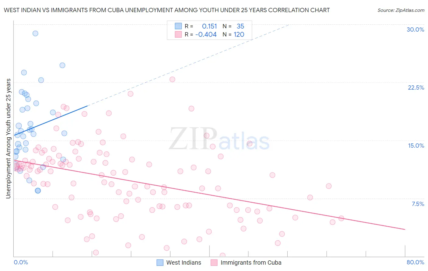West Indian vs Immigrants from Cuba Unemployment Among Youth under 25 years