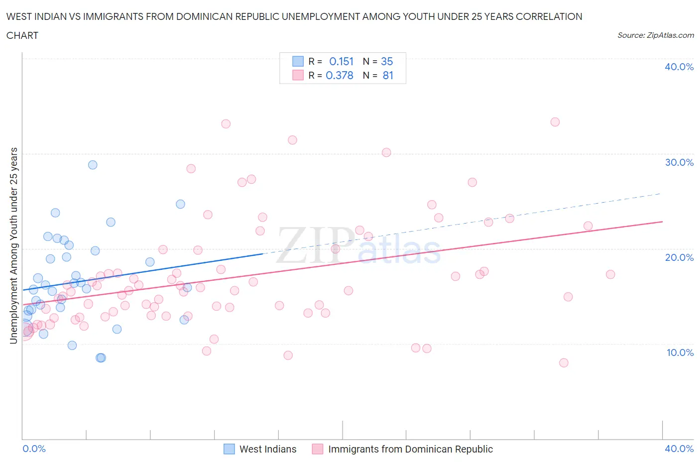 West Indian vs Immigrants from Dominican Republic Unemployment Among Youth under 25 years