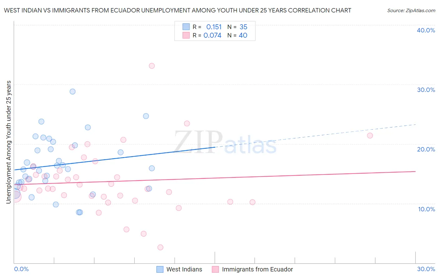 West Indian vs Immigrants from Ecuador Unemployment Among Youth under 25 years