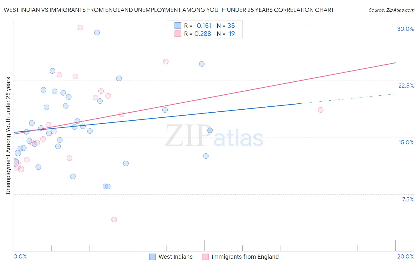 West Indian vs Immigrants from England Unemployment Among Youth under 25 years