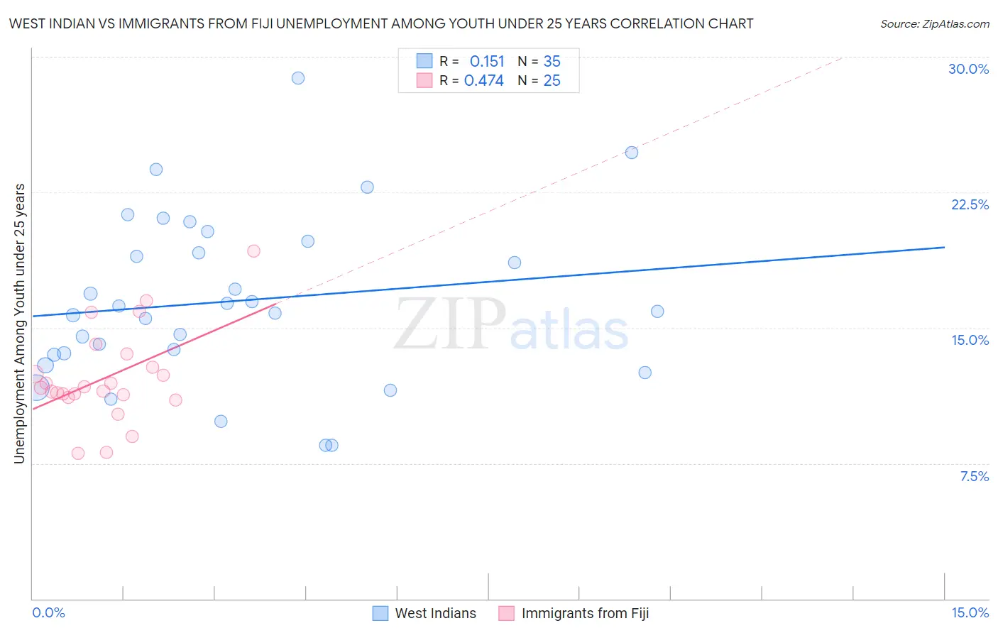 West Indian vs Immigrants from Fiji Unemployment Among Youth under 25 years