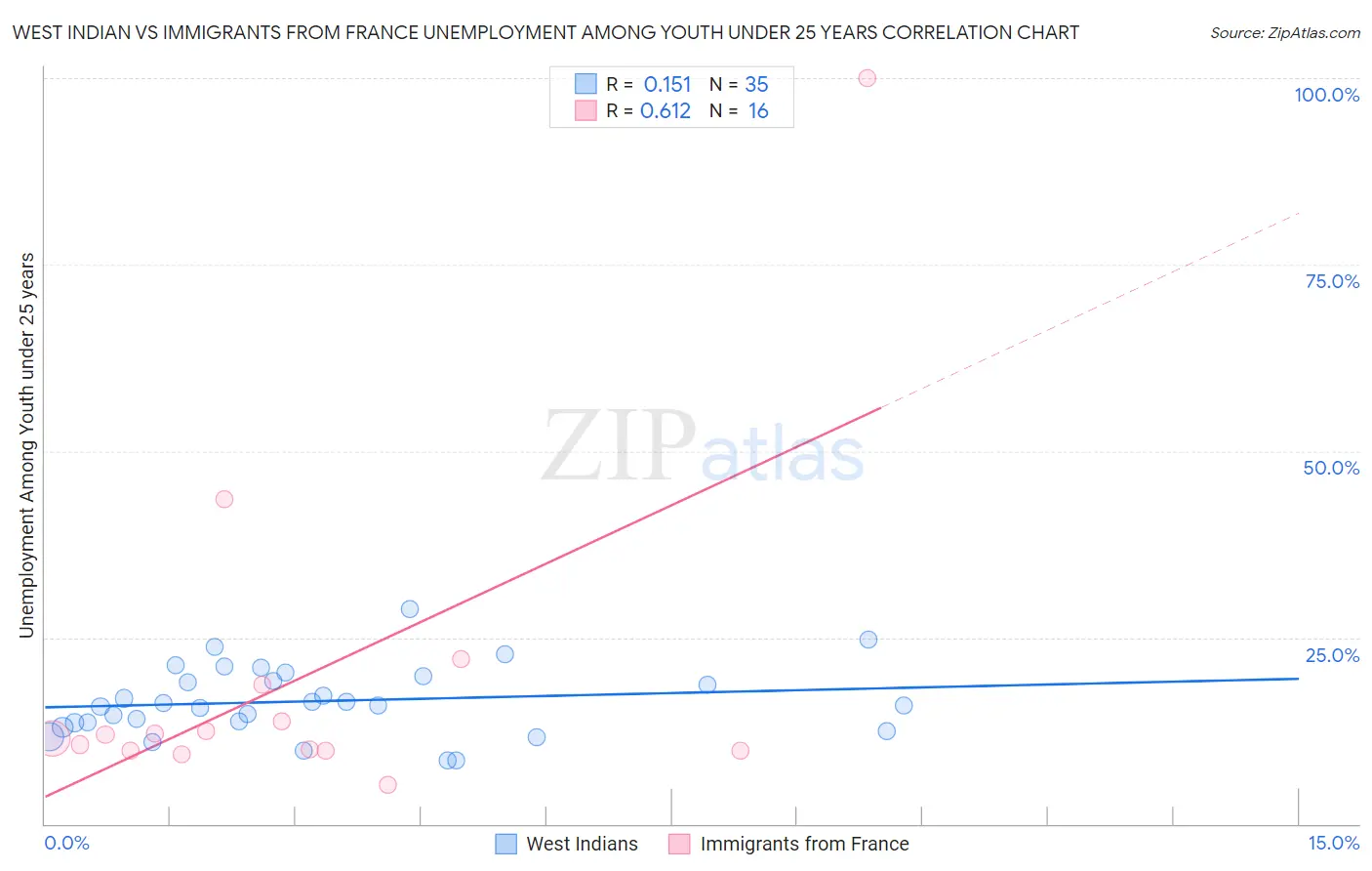 West Indian vs Immigrants from France Unemployment Among Youth under 25 years