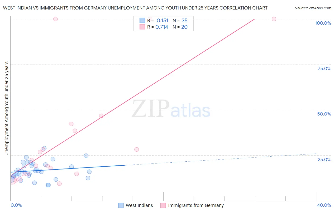 West Indian vs Immigrants from Germany Unemployment Among Youth under 25 years