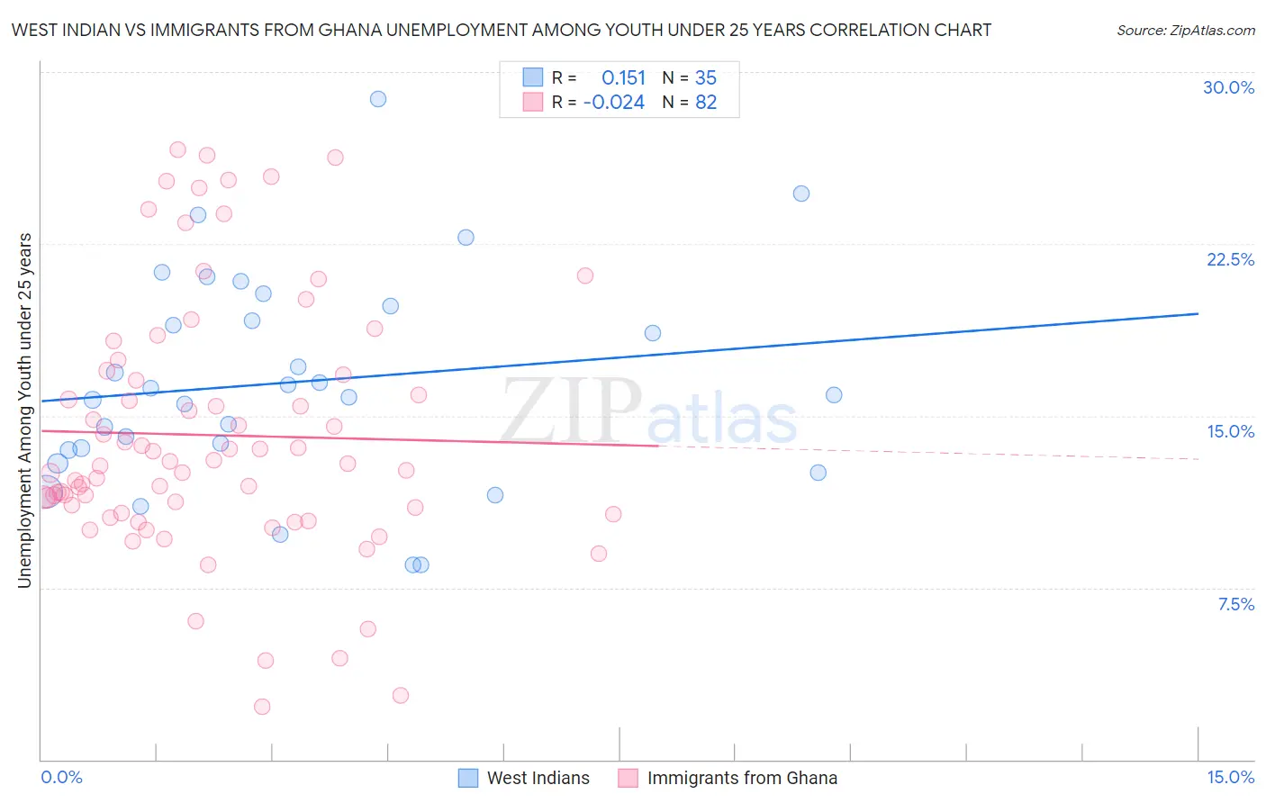 West Indian vs Immigrants from Ghana Unemployment Among Youth under 25 years