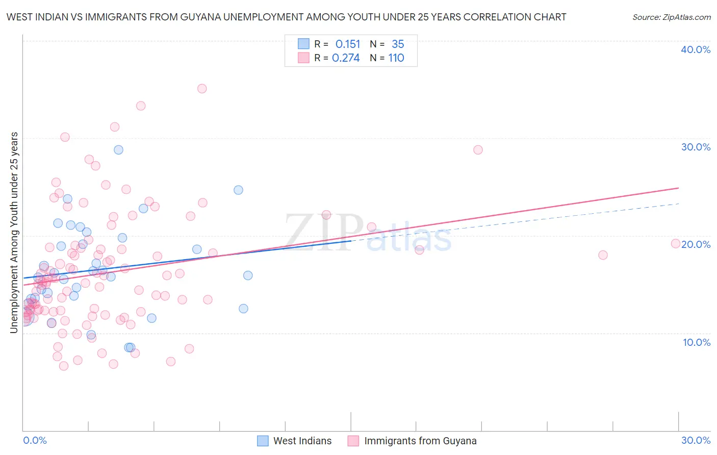 West Indian vs Immigrants from Guyana Unemployment Among Youth under 25 years