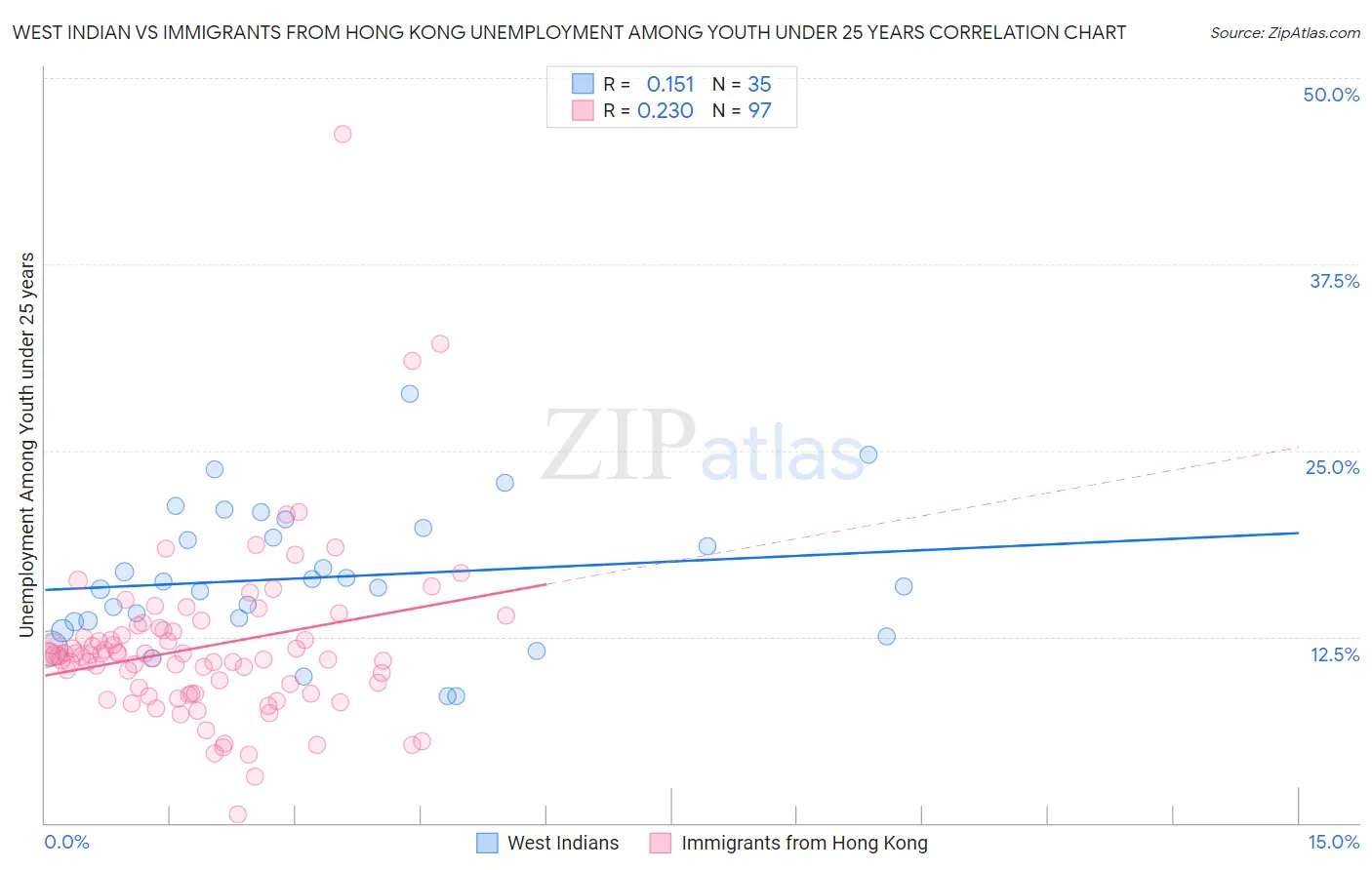 West Indian vs Immigrants from Hong Kong Unemployment Among Youth under 25 years