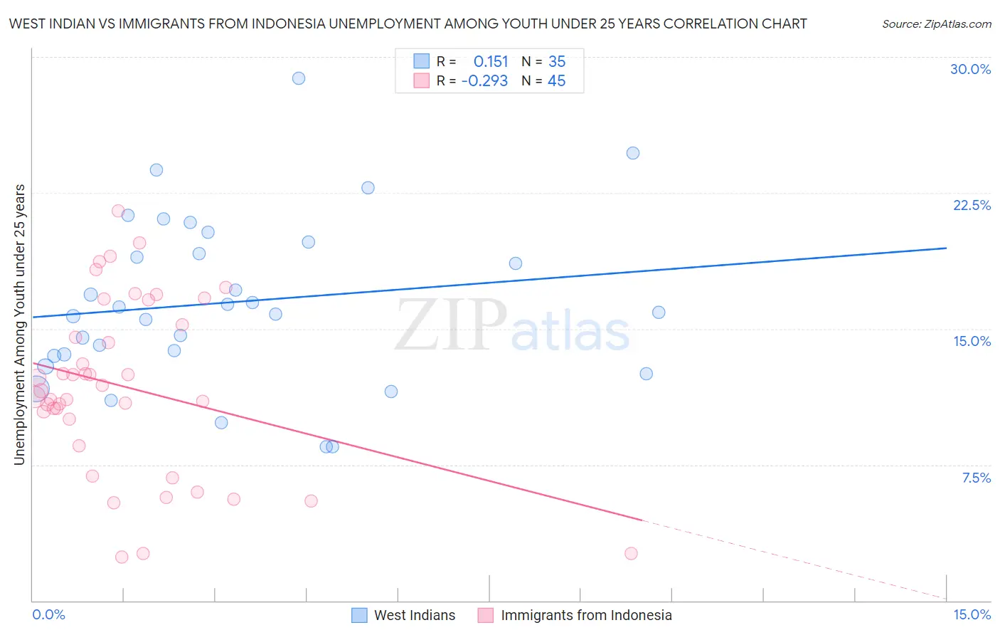 West Indian vs Immigrants from Indonesia Unemployment Among Youth under 25 years