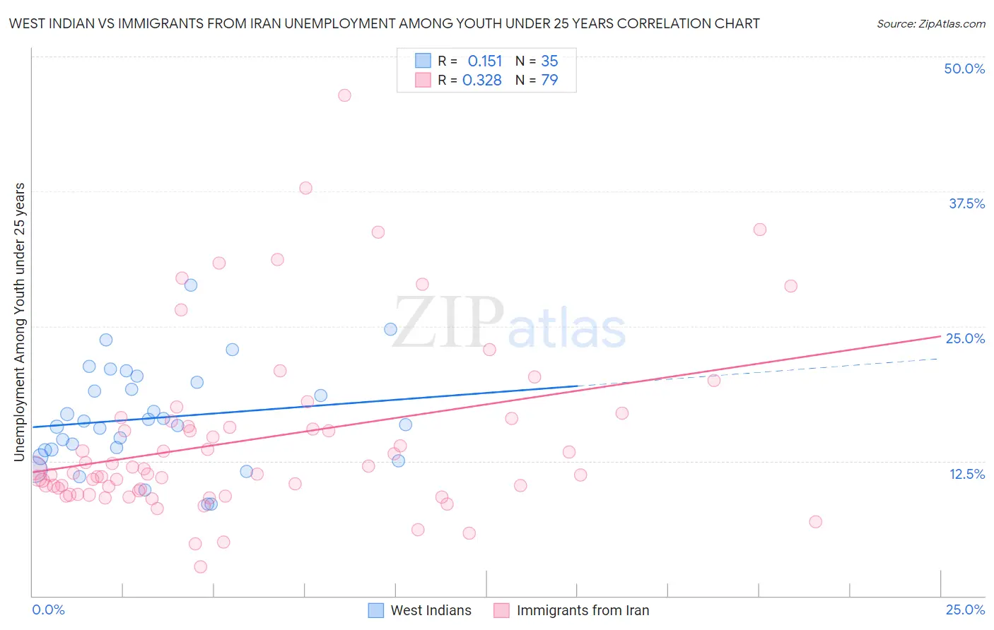 West Indian vs Immigrants from Iran Unemployment Among Youth under 25 years
