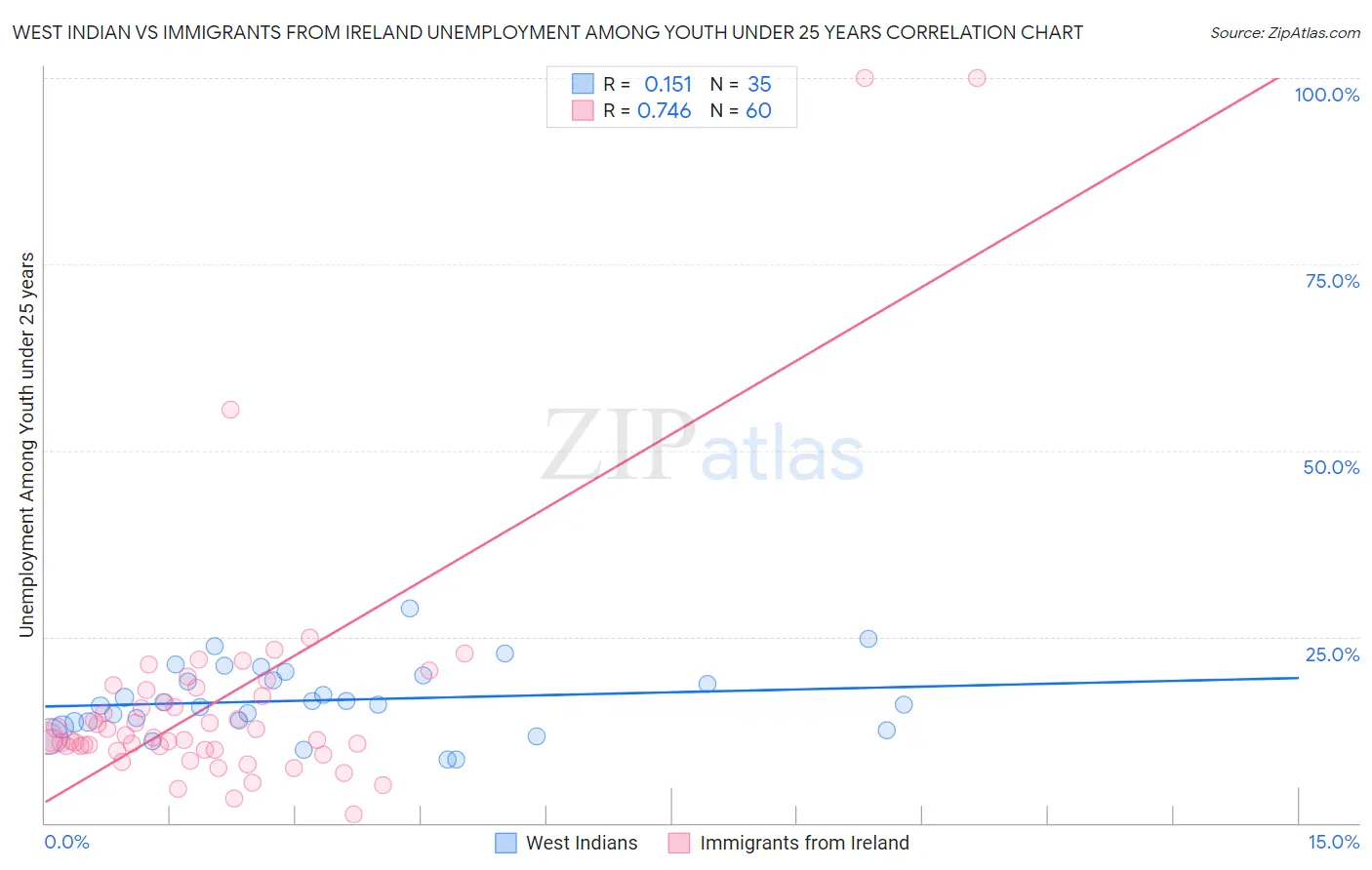 West Indian vs Immigrants from Ireland Unemployment Among Youth under 25 years