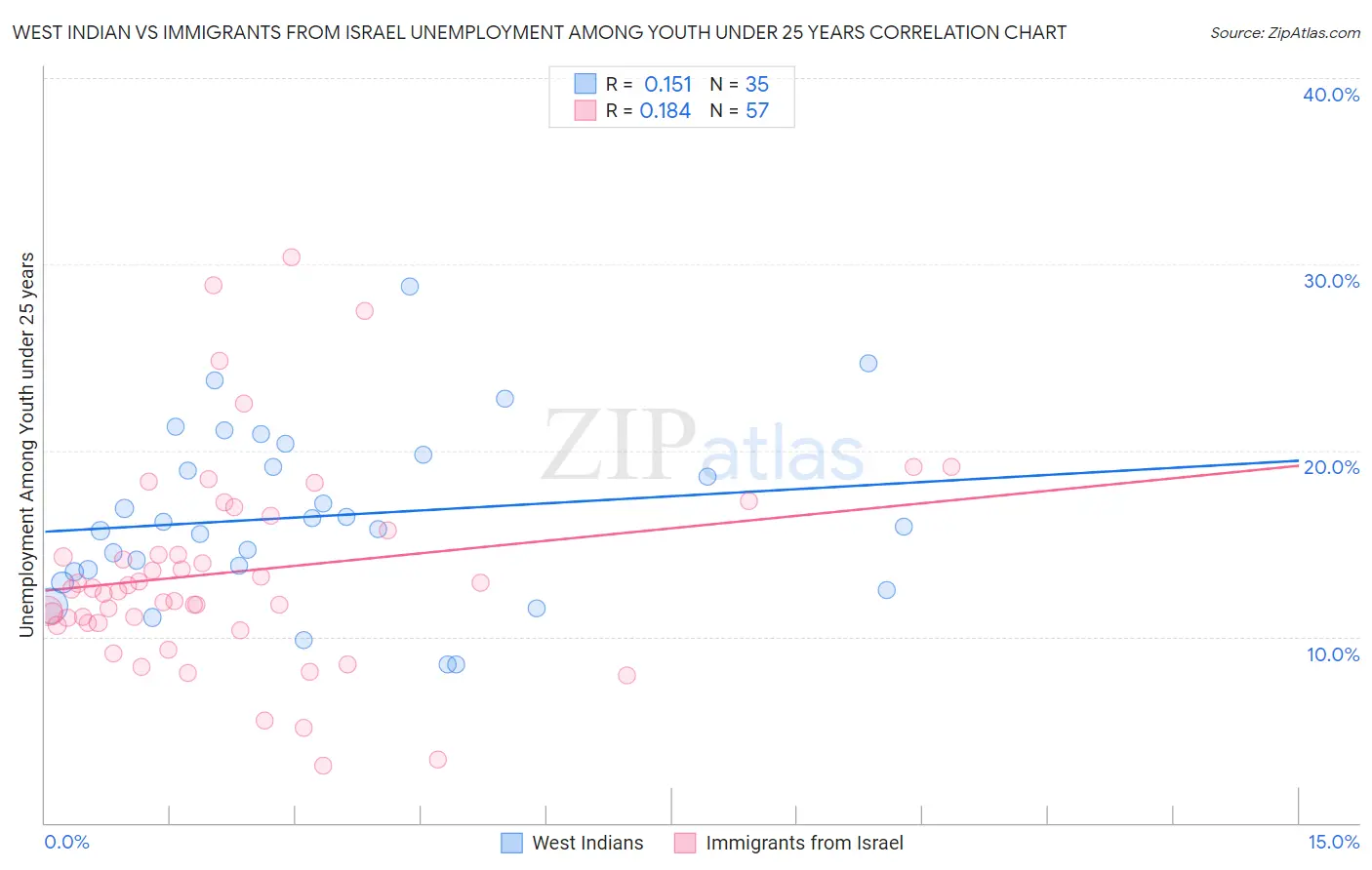 West Indian vs Immigrants from Israel Unemployment Among Youth under 25 years