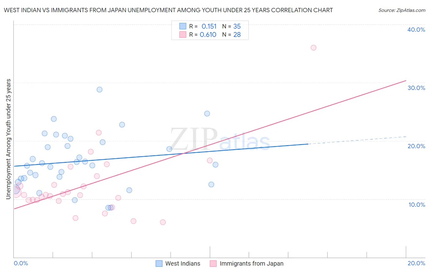 West Indian vs Immigrants from Japan Unemployment Among Youth under 25 years