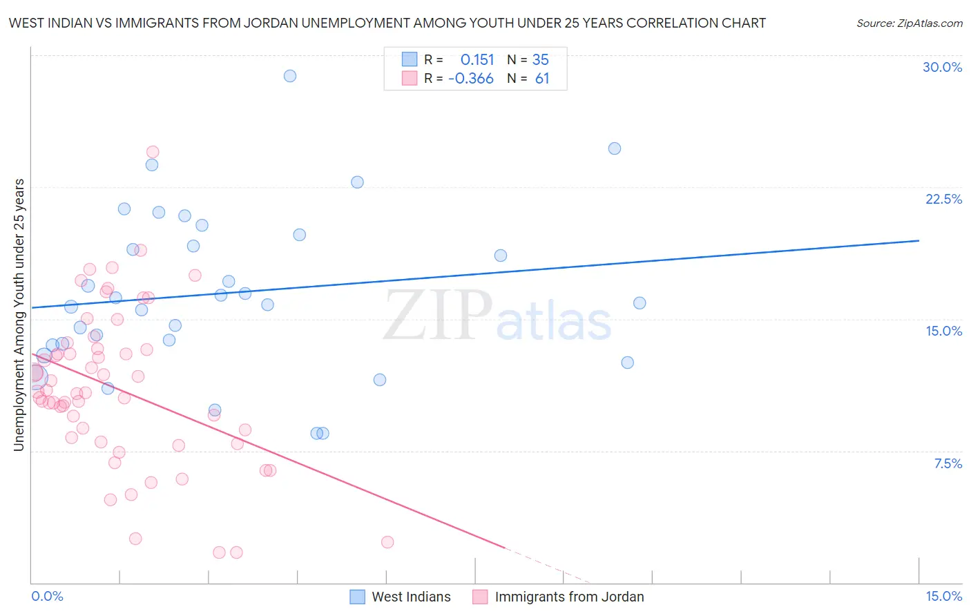 West Indian vs Immigrants from Jordan Unemployment Among Youth under 25 years