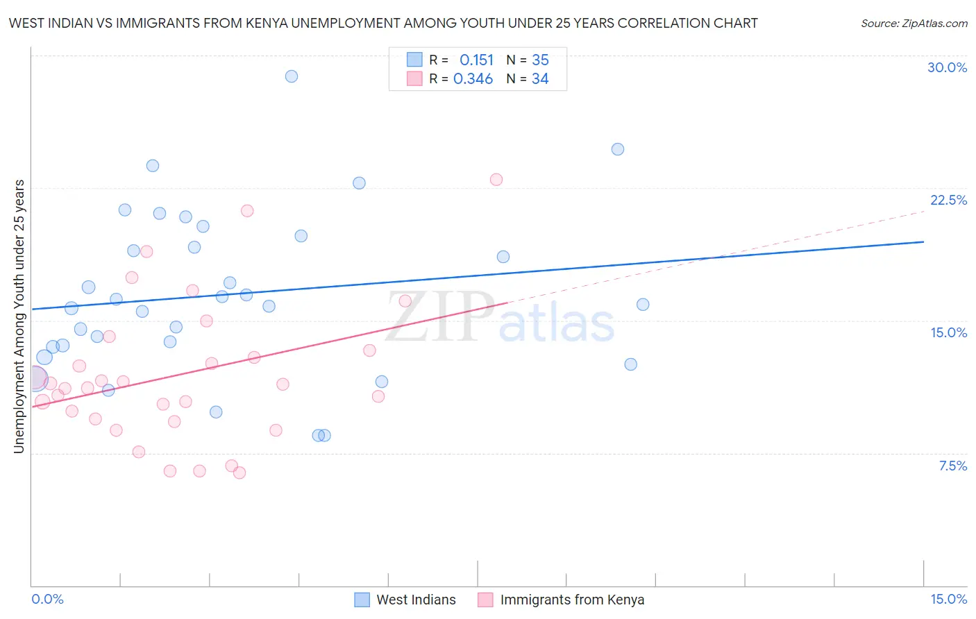 West Indian vs Immigrants from Kenya Unemployment Among Youth under 25 years