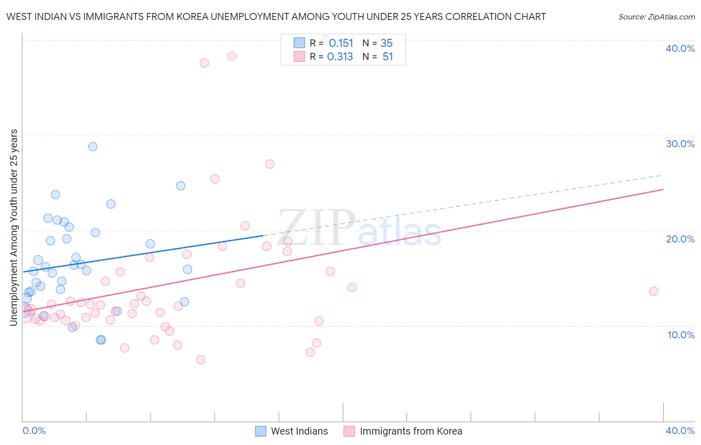 West Indian vs Immigrants from Korea Unemployment Among Youth under 25 years