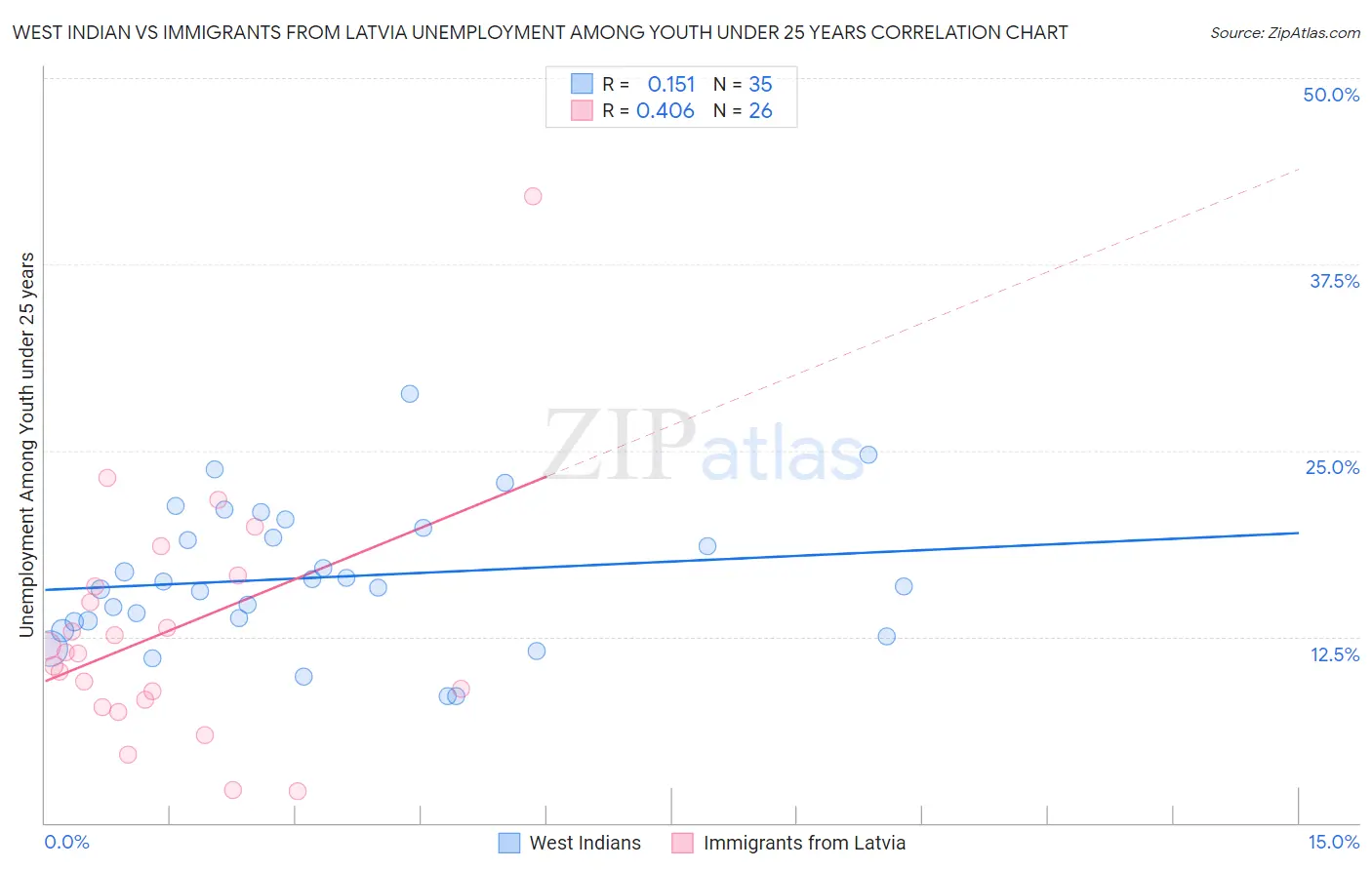 West Indian vs Immigrants from Latvia Unemployment Among Youth under 25 years