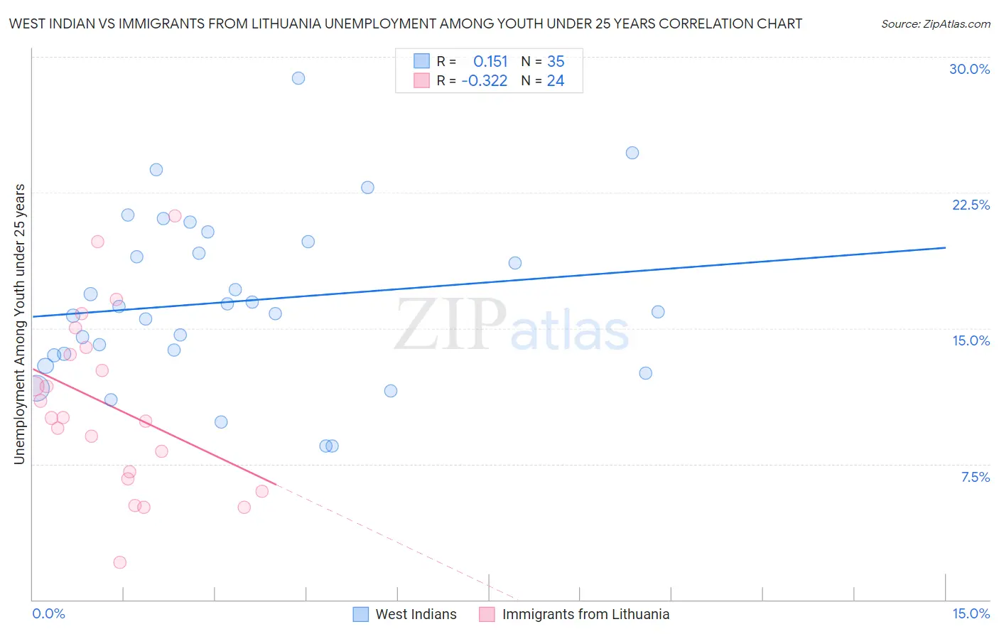 West Indian vs Immigrants from Lithuania Unemployment Among Youth under 25 years