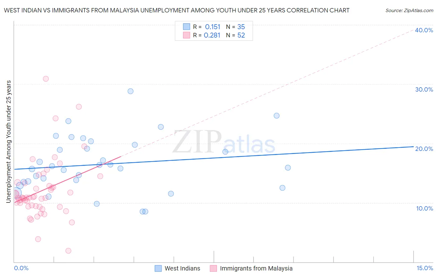 West Indian vs Immigrants from Malaysia Unemployment Among Youth under 25 years