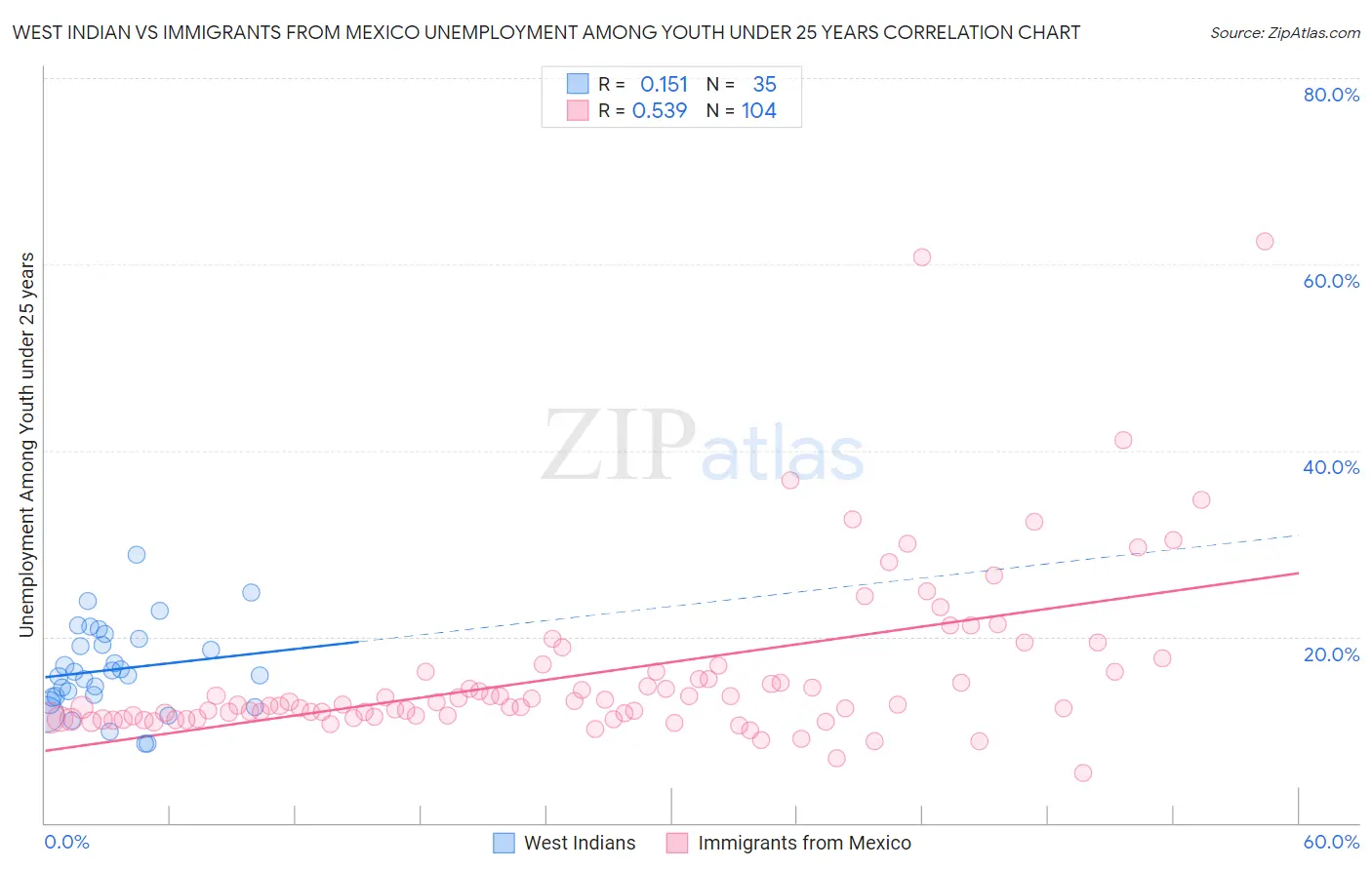 West Indian vs Immigrants from Mexico Unemployment Among Youth under 25 years