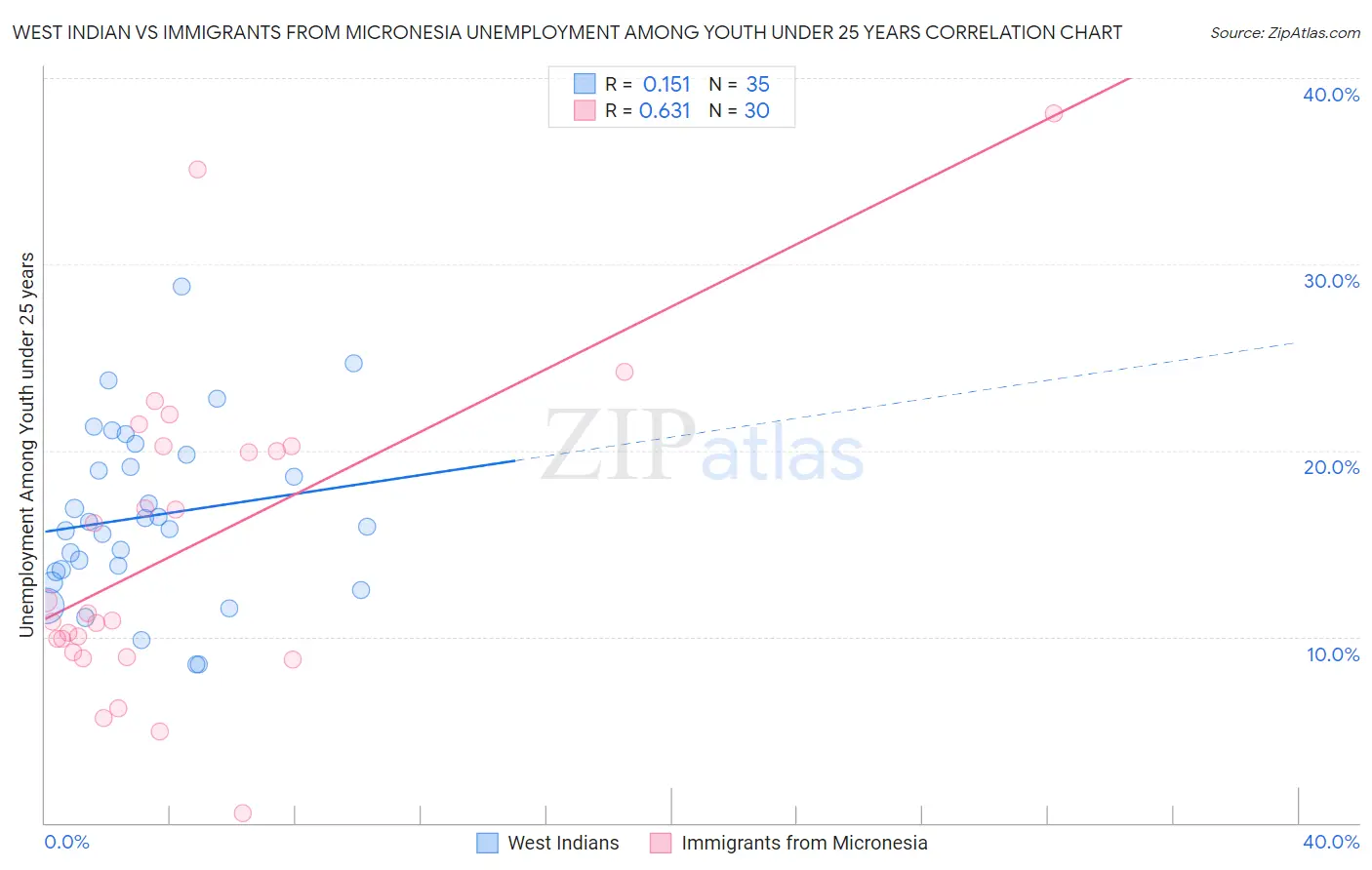 West Indian vs Immigrants from Micronesia Unemployment Among Youth under 25 years