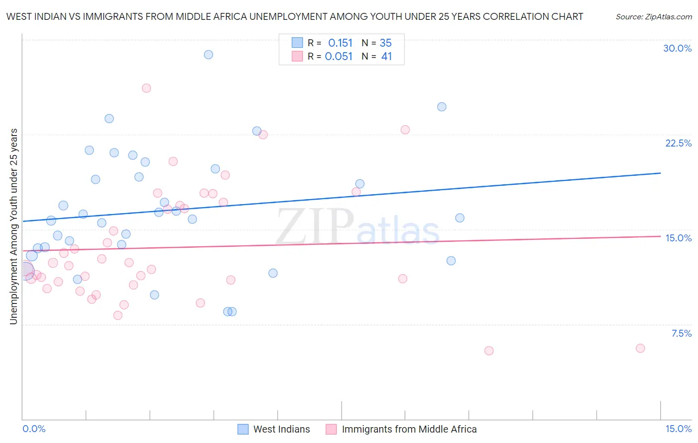 West Indian vs Immigrants from Middle Africa Unemployment Among Youth under 25 years