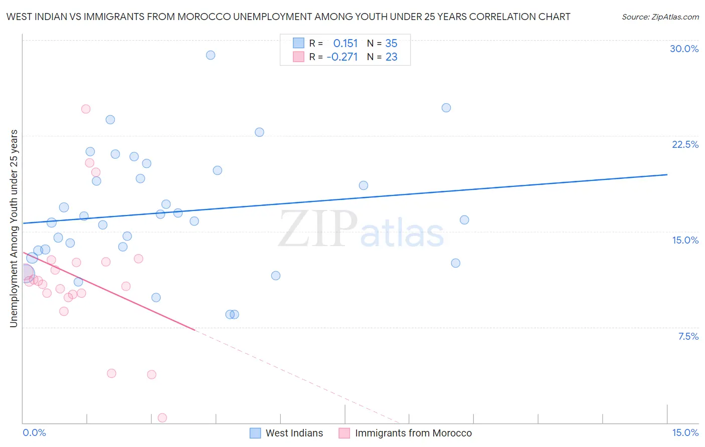 West Indian vs Immigrants from Morocco Unemployment Among Youth under 25 years