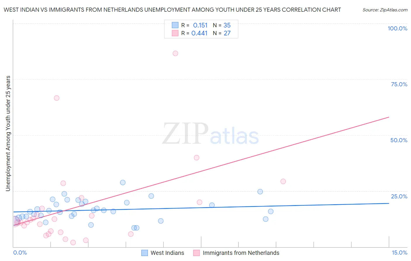 West Indian vs Immigrants from Netherlands Unemployment Among Youth under 25 years