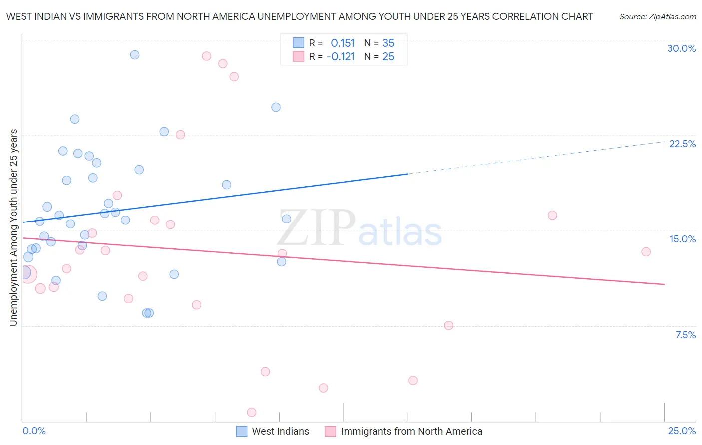 West Indian vs Immigrants from North America Unemployment Among Youth under 25 years