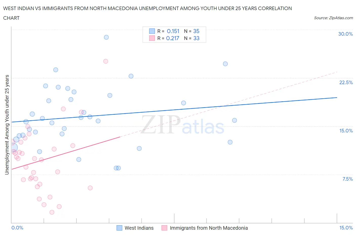 West Indian vs Immigrants from North Macedonia Unemployment Among Youth under 25 years