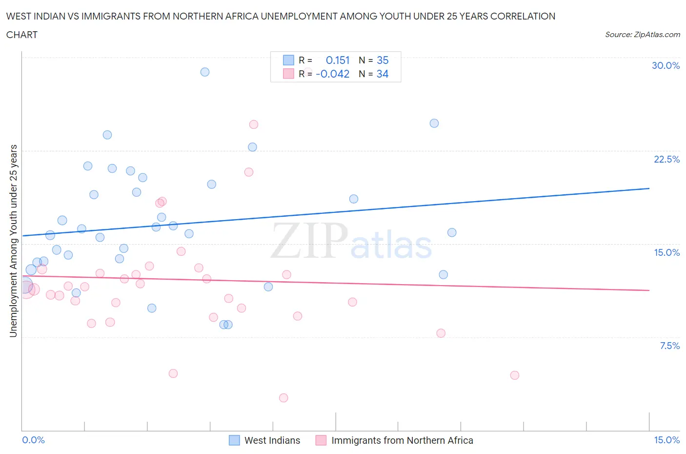 West Indian vs Immigrants from Northern Africa Unemployment Among Youth under 25 years