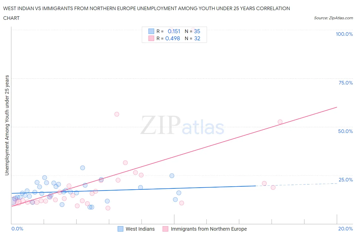 West Indian vs Immigrants from Northern Europe Unemployment Among Youth under 25 years