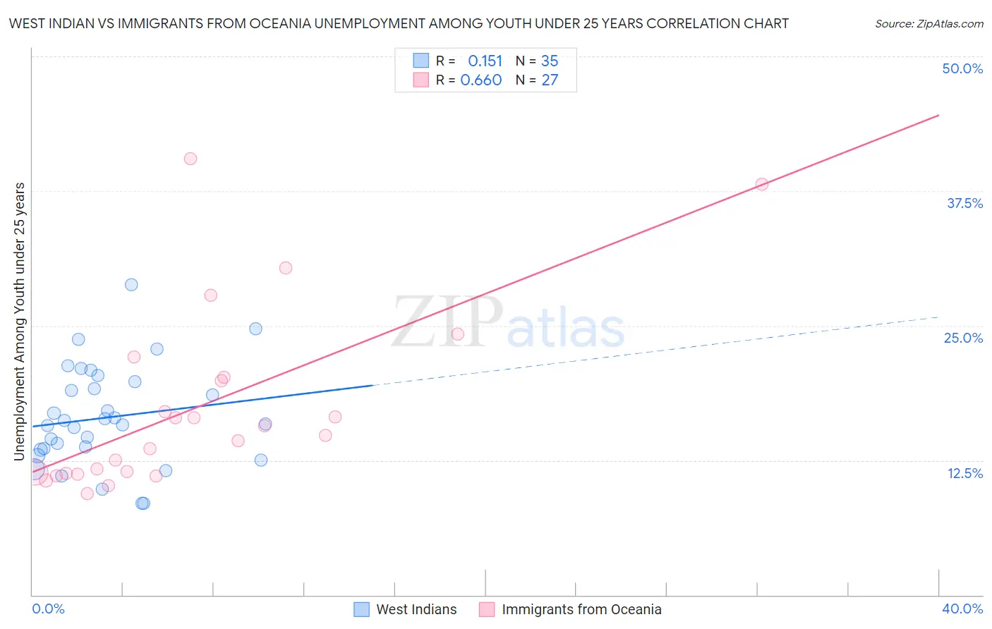 West Indian vs Immigrants from Oceania Unemployment Among Youth under 25 years