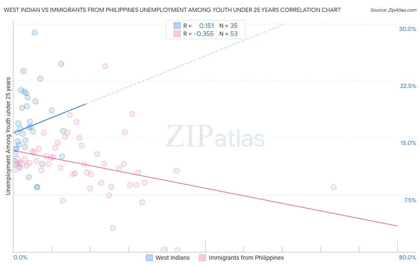 West Indian vs Immigrants from Philippines Unemployment Among Youth under 25 years