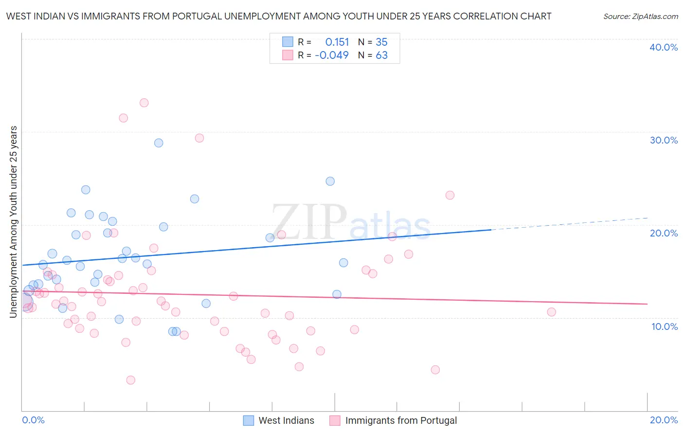 West Indian vs Immigrants from Portugal Unemployment Among Youth under 25 years