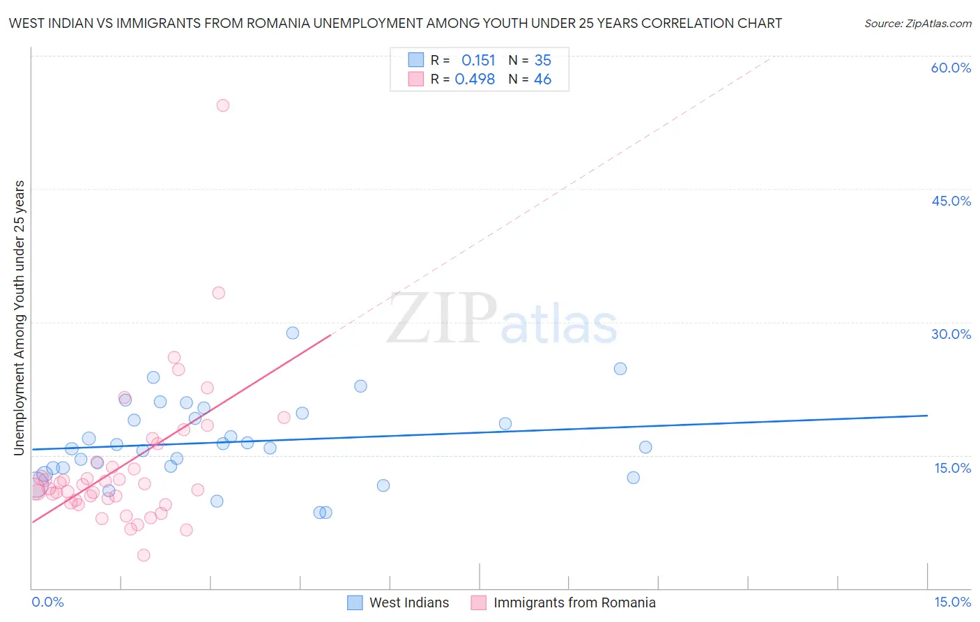West Indian vs Immigrants from Romania Unemployment Among Youth under 25 years